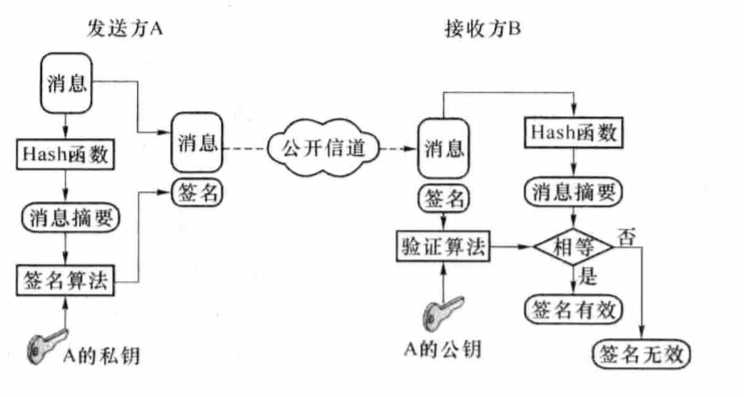 Android系统签名实现的三种方式