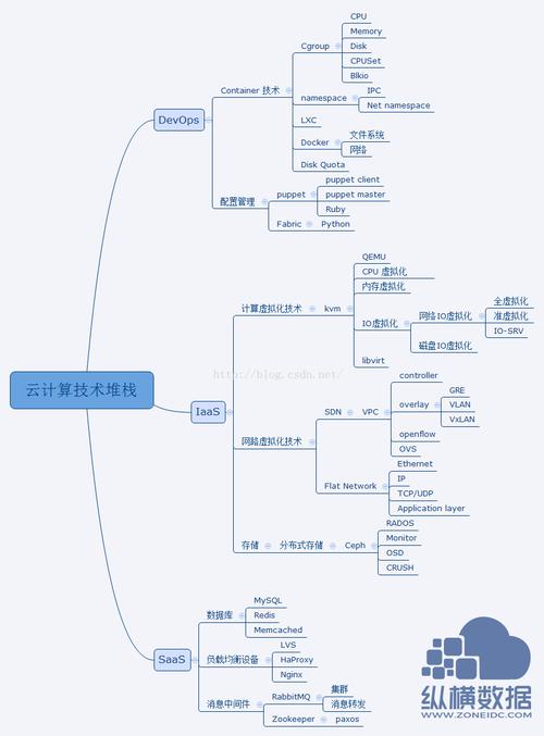 云计算基础知识整理