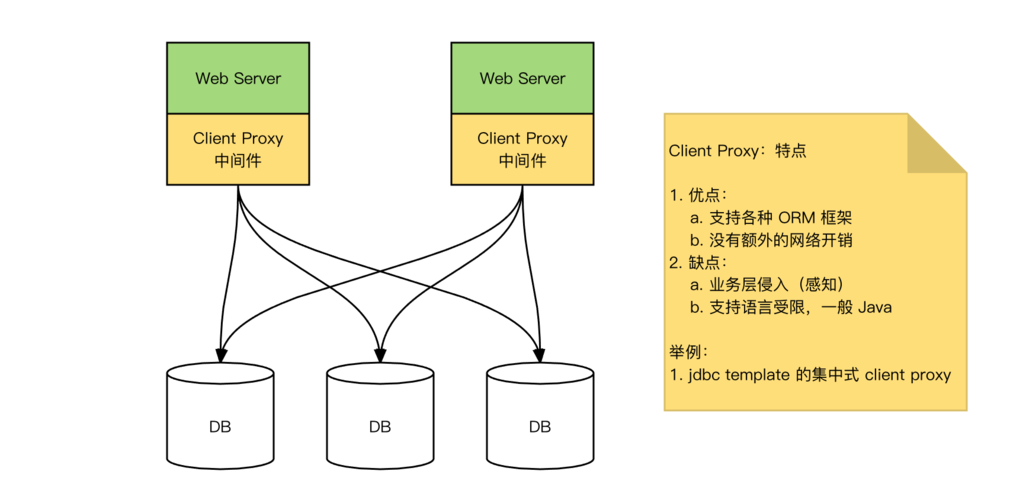 mysql分布式中间件_最佳实践汇总