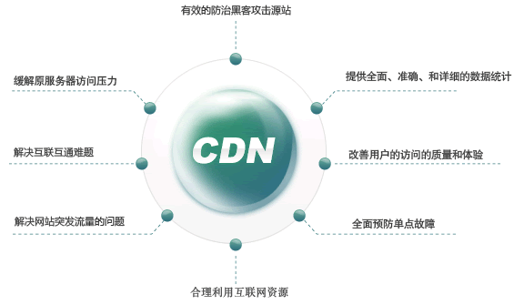 ip加速cdn