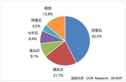 什么是cdn市场