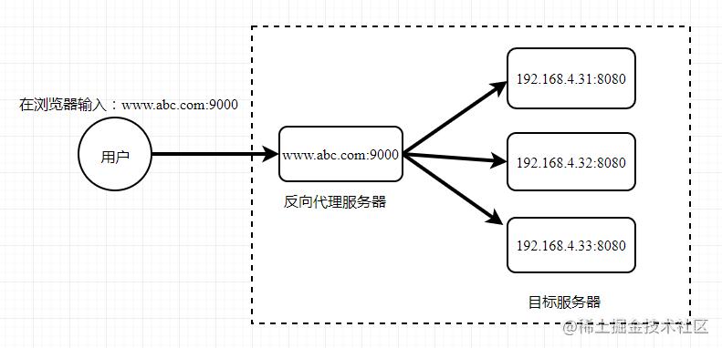 Nginx服务器作反向代理实现内部局域网的url转发配置