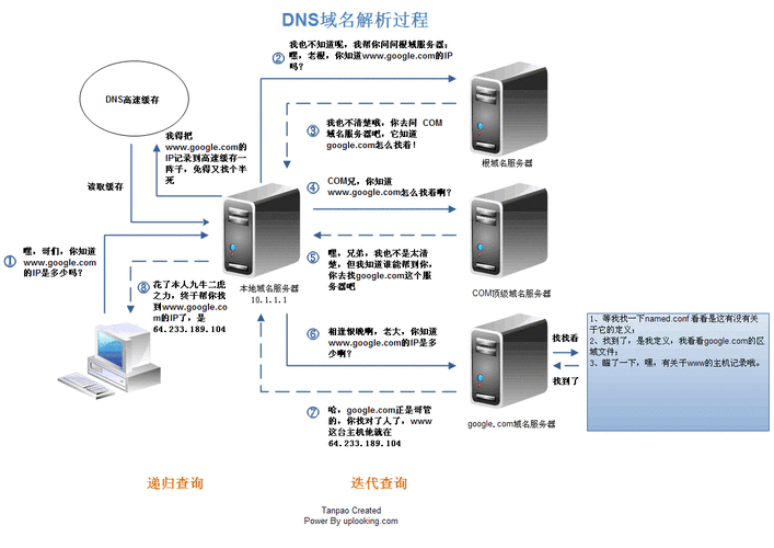 cdn和dns