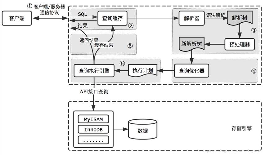 mysql数据库配置优化_优化udev配置