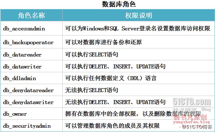 mysql赋予用户数据库所有权限_如何为ClickHouse用户赋予数据库级别的Select权限