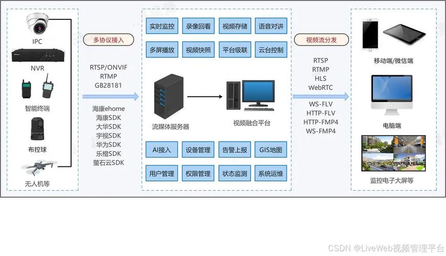 云存储和对象存储