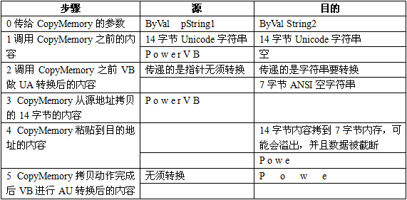 VB中怎么使用copymemory