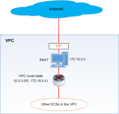 OTC(OpenTelekomCloud)与AWS对比之VPC建站服务器...