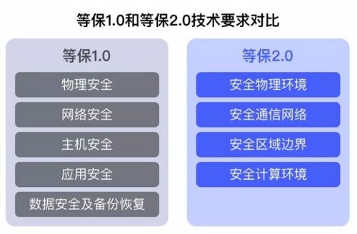 等保2.0 个人信息保护_趋势和挑战