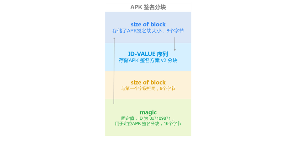 Android系统签名实现的三种方式