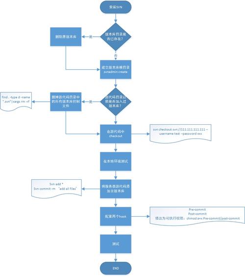 linux（centos）下SVN服务器如何搭建