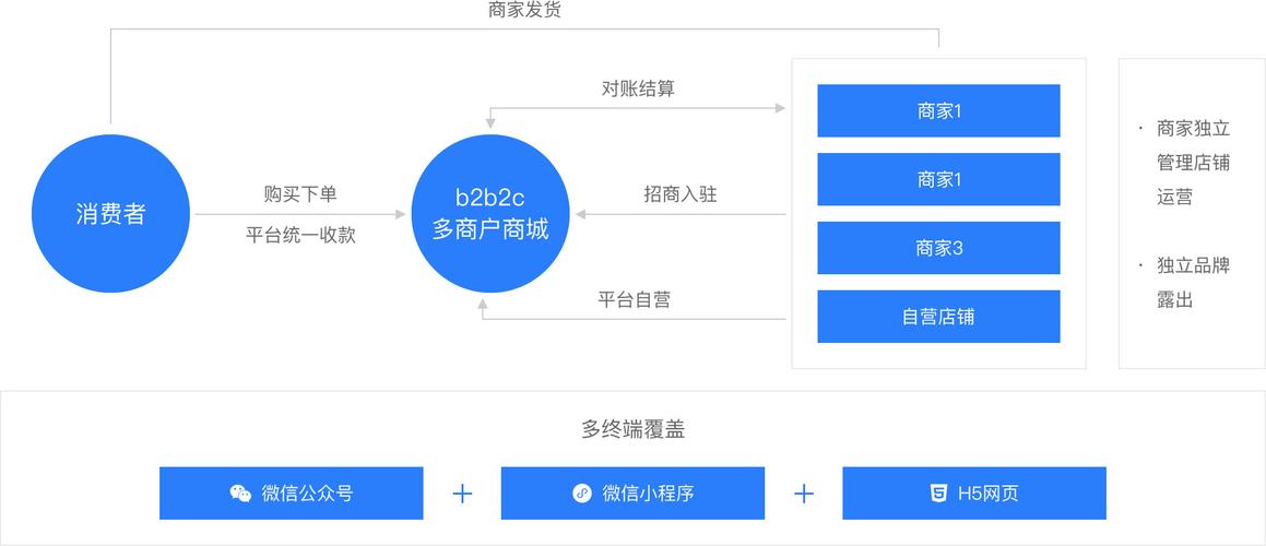 多商户商城系统php _PHP