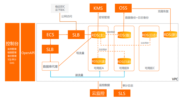 南海云数据库_云数据库 RDS