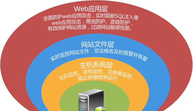 有效的WEB网页防篡改系统_网页防篡改系统