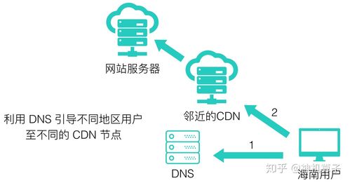 如何做cdn