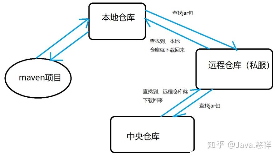 maven 创建java项目_创建maven仓库