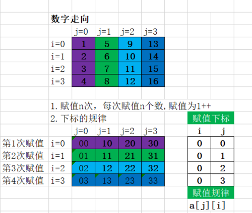 数组赋值