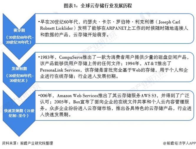 云存储知识云存储发展前景