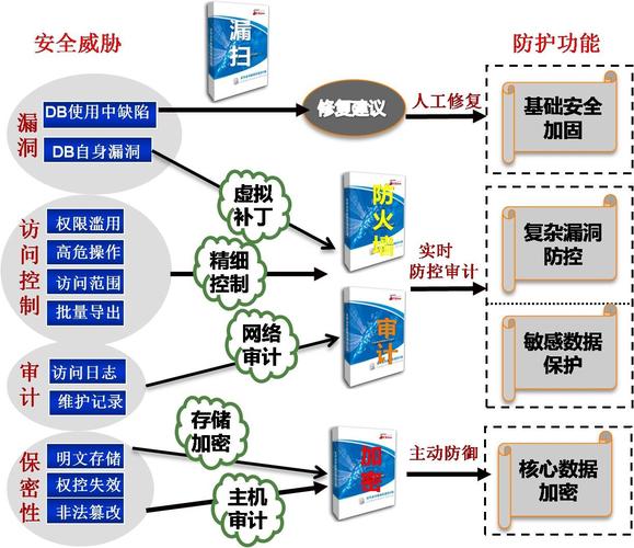 mysql数据库安全性_数据库安全性