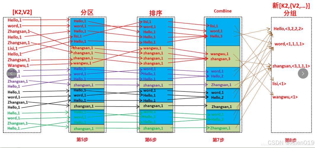 map排序