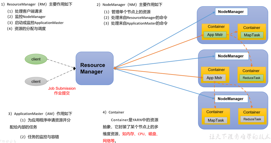 mapreduce框架上的框架_YARN应用开发简介