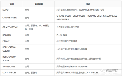 mysql数据库多个ip授权_GaussDB(for MySQL)授权分类