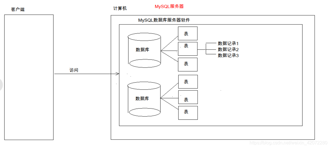 mysql数据库表关联_关联子表