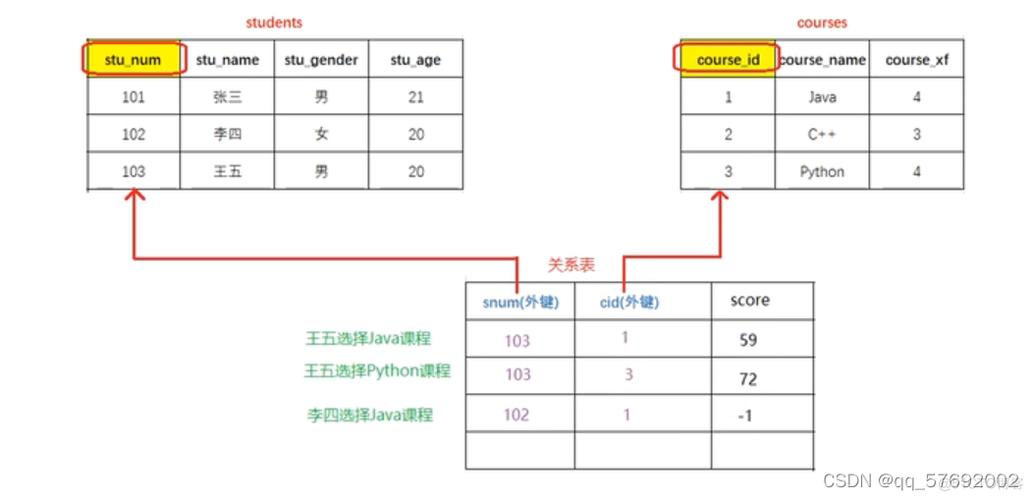 mysql在两个数据库的表怎么关联_关联子表