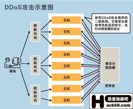 如何防止dede网站DDos被攻击