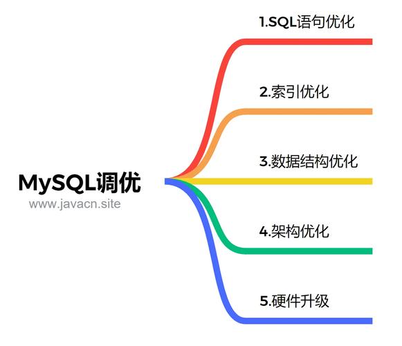 mysql数据库设计以及调优_RDS for MySQL参数调优建议