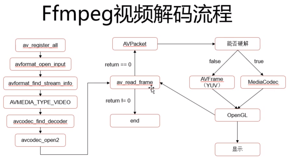 go语言中ffmpeg使用的方法是什么