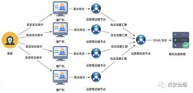 ddos高防原理防ddos攻击原理（防ddos攻击方案）