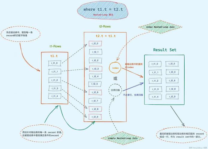 nvl mysql_案例：增加JOIN列非空条件