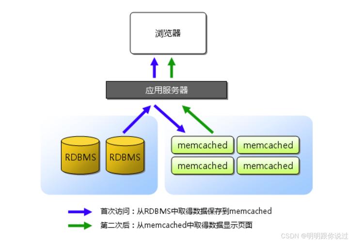 memcache存储_存储