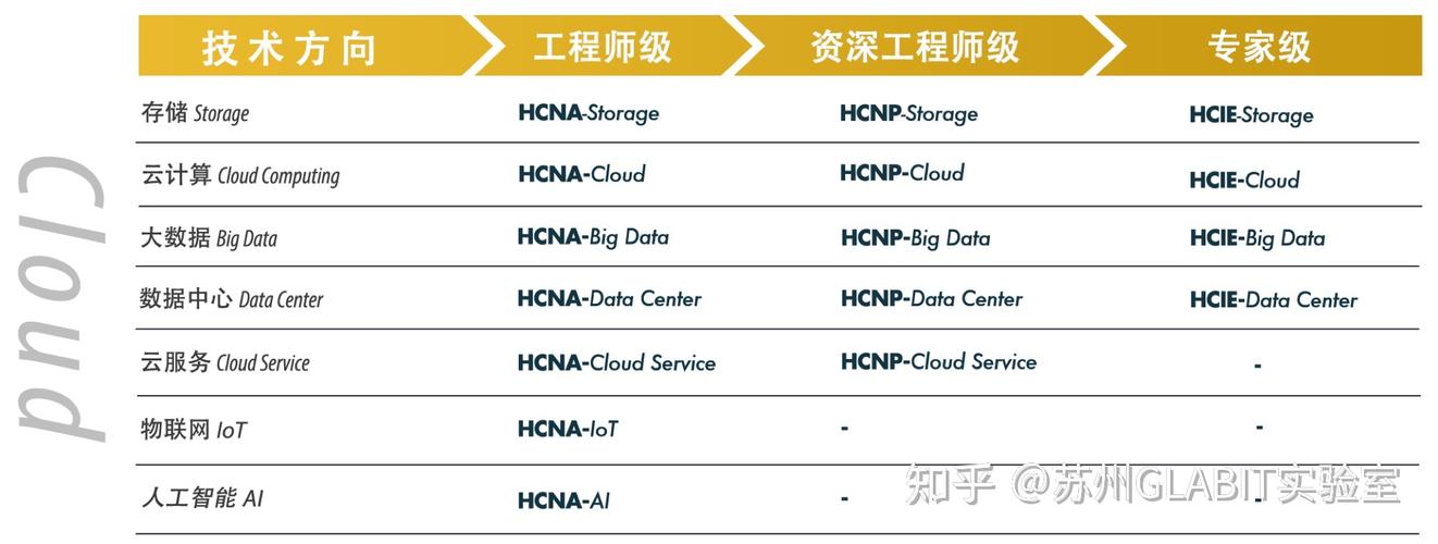 mysql数据库开发工程师_华为云职业认证类别介绍