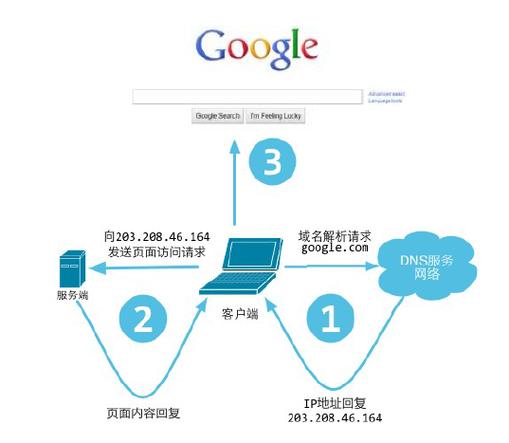 某一网站进行访问另一网站_访问网站