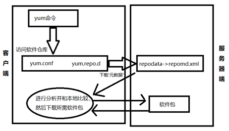 linux下的yum命令原理和详解