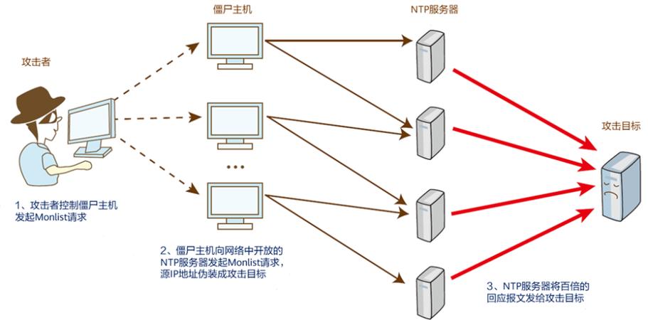 cdn攻击