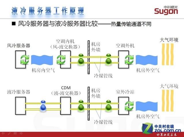 液冷服务器商业模式是什么