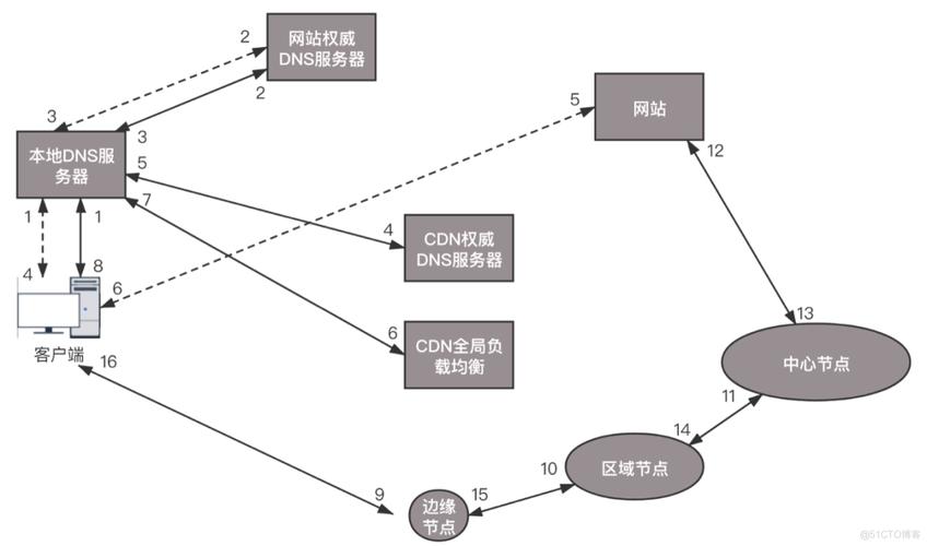 内容分发网络CDN入门_内容分发网络 CDN