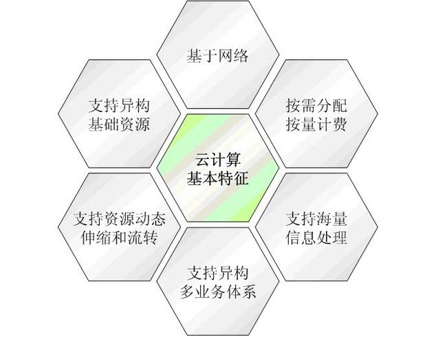 云计算类型