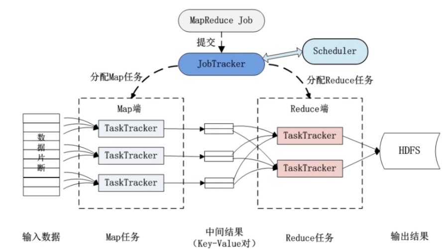 mapreduce设计思想_流程设计