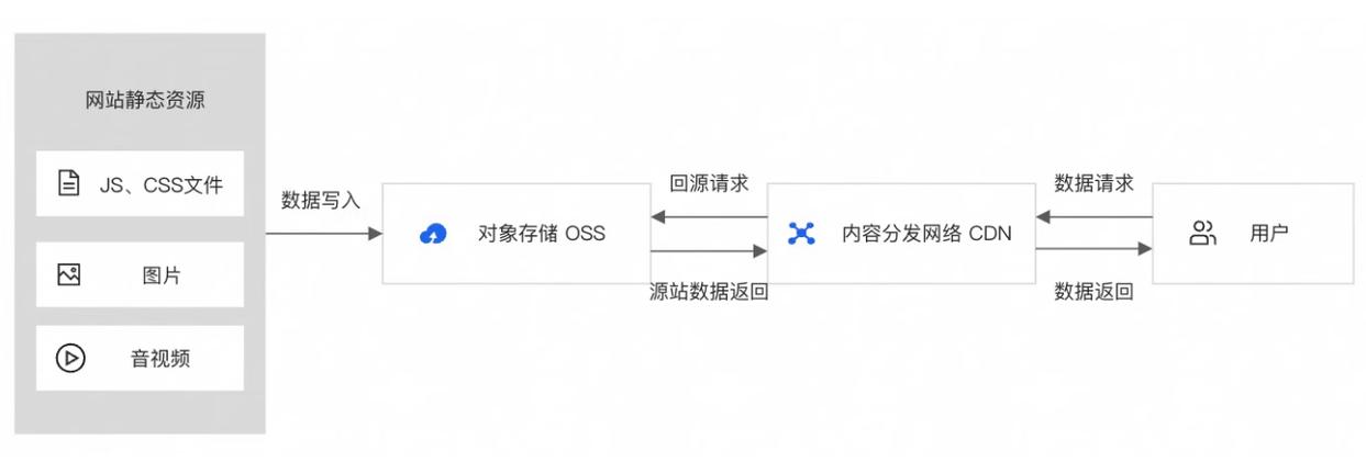 cdn静态文件加速