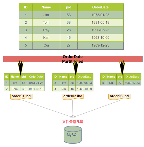 sql分组