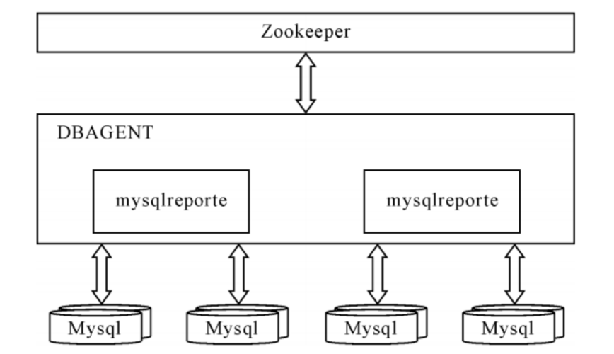 mysql分布式数据库_