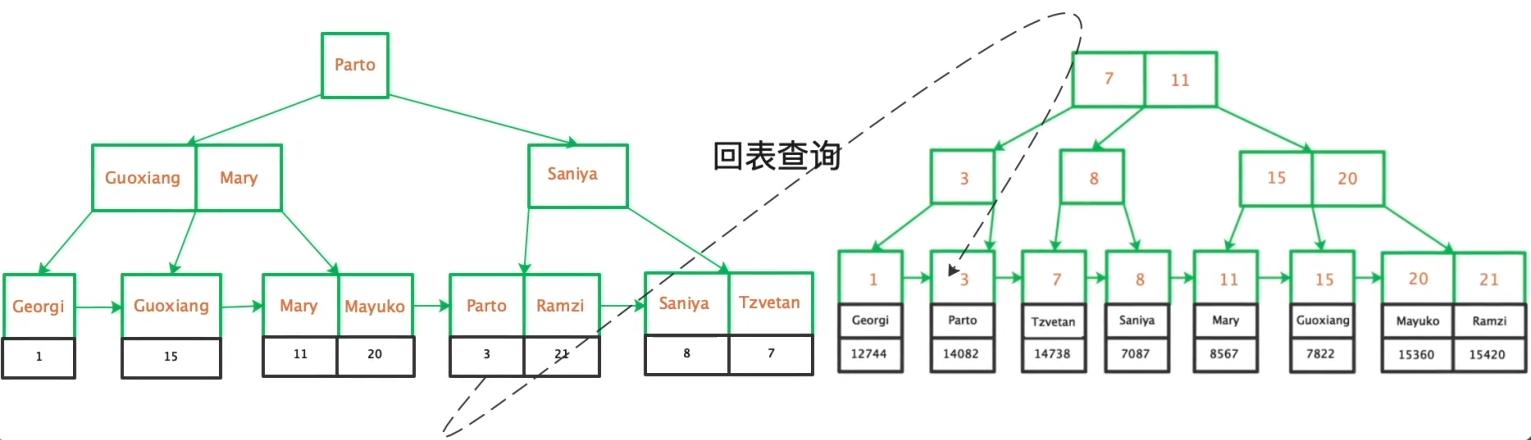 mysql回表