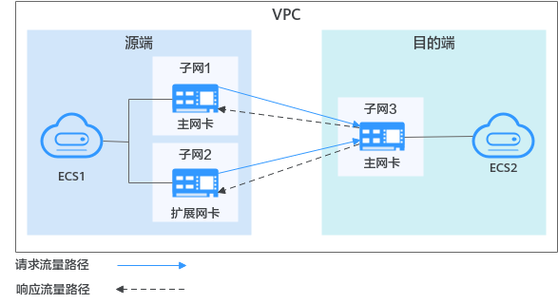 端云服务器_为多网卡Windows云服务器配置策略路由 (IPv4/IPv6)