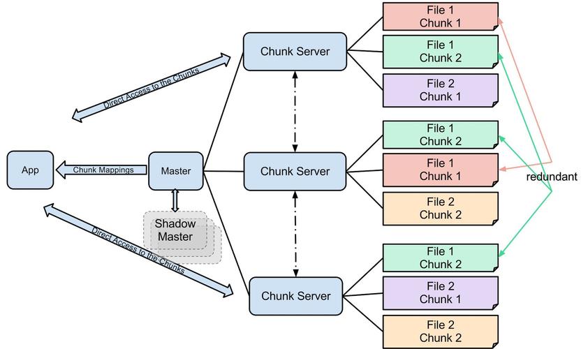 mapreduce gfs_MapReduce