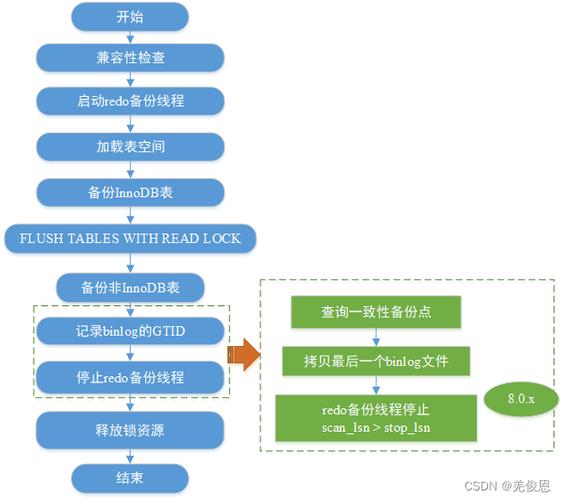 mysql 如何还原数据库备份_创建备份还原点