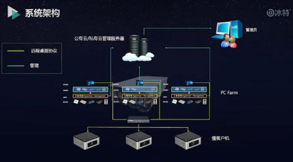 服务器与pc能联网